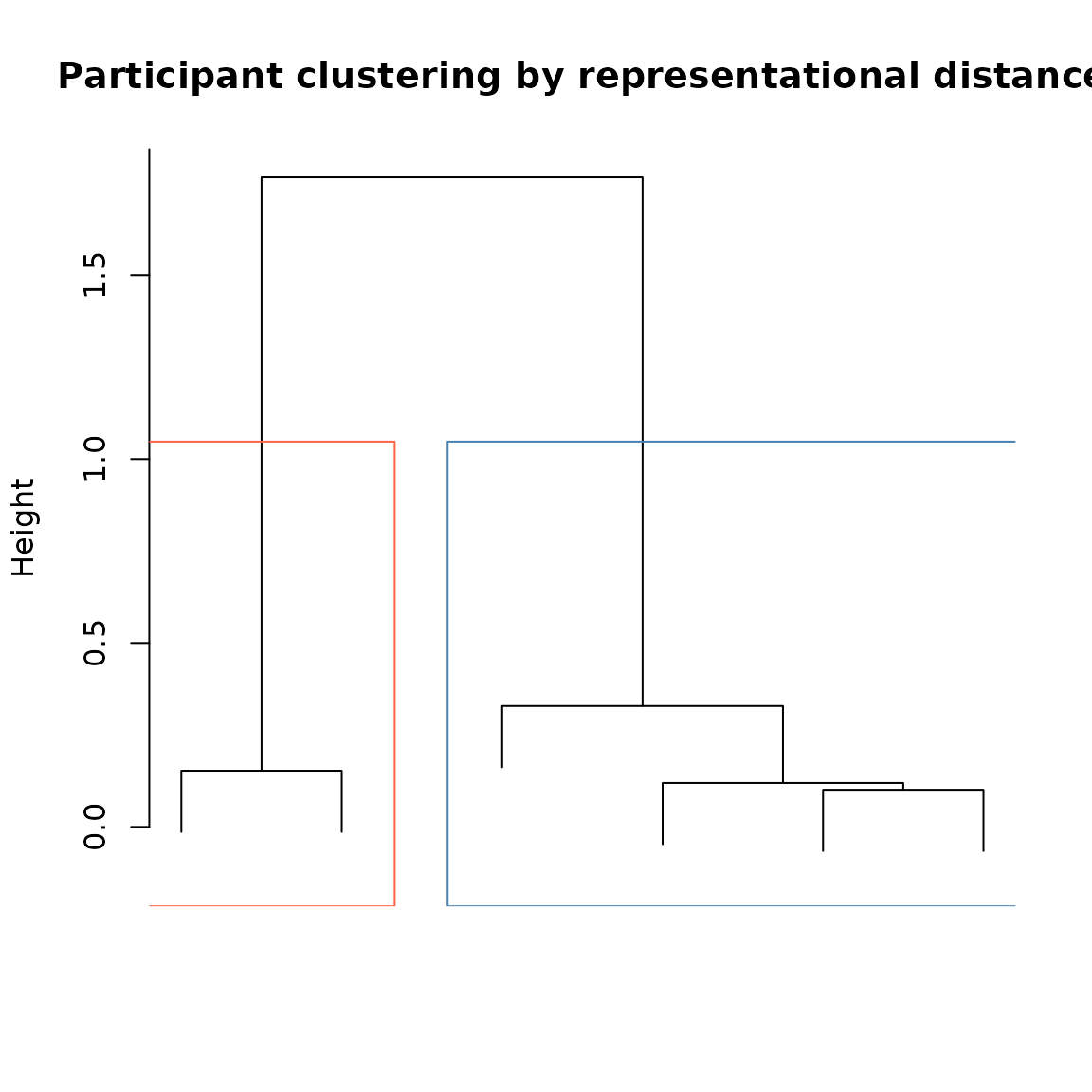 Participants clustered by pairwise representational distance.