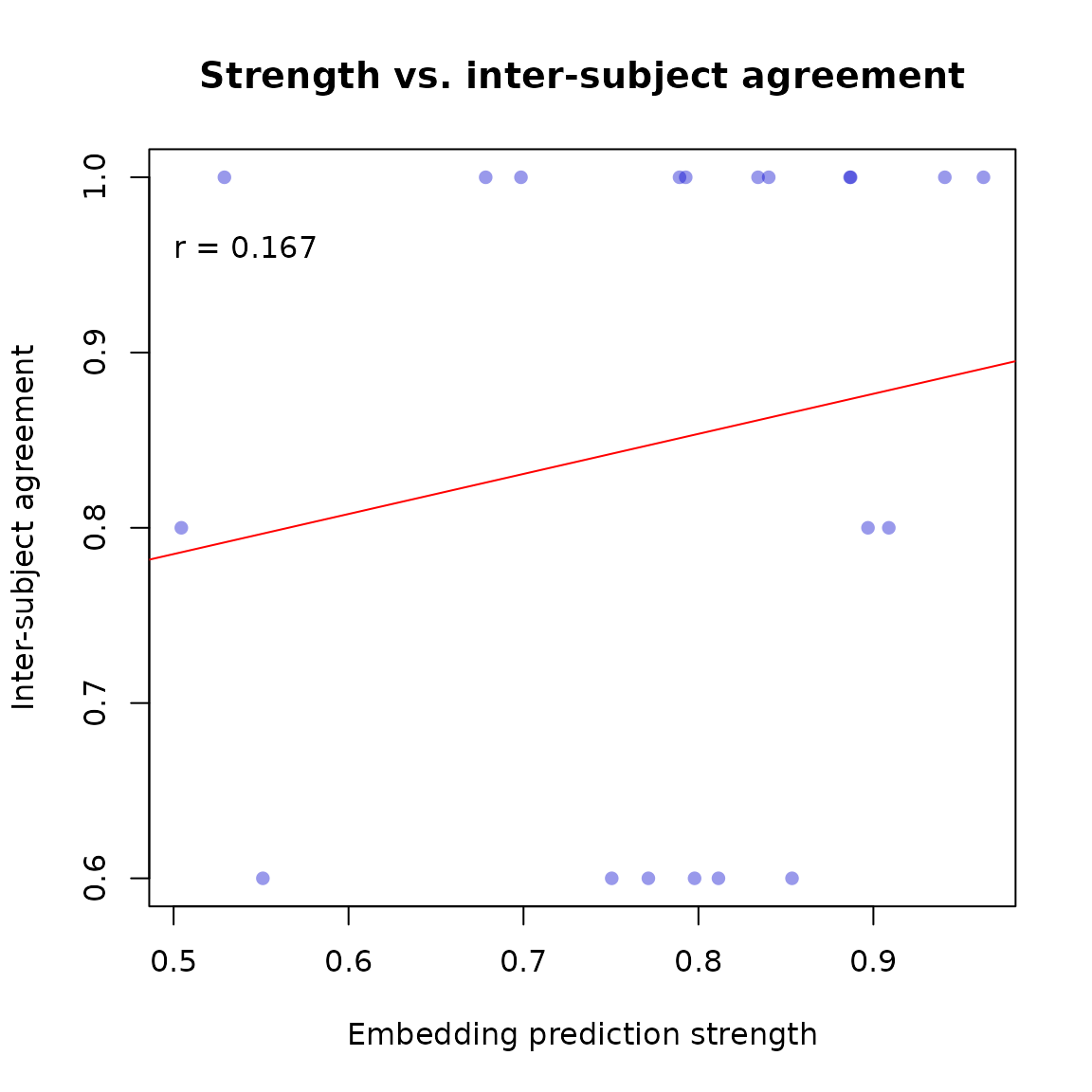 Embedding prediction strength vs. inter-subject agreement on validation trials.