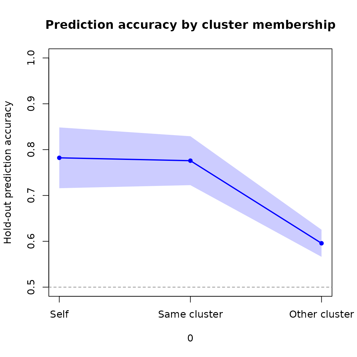 Hold-out prediction accuracy: self, same cluster, and other cluster.