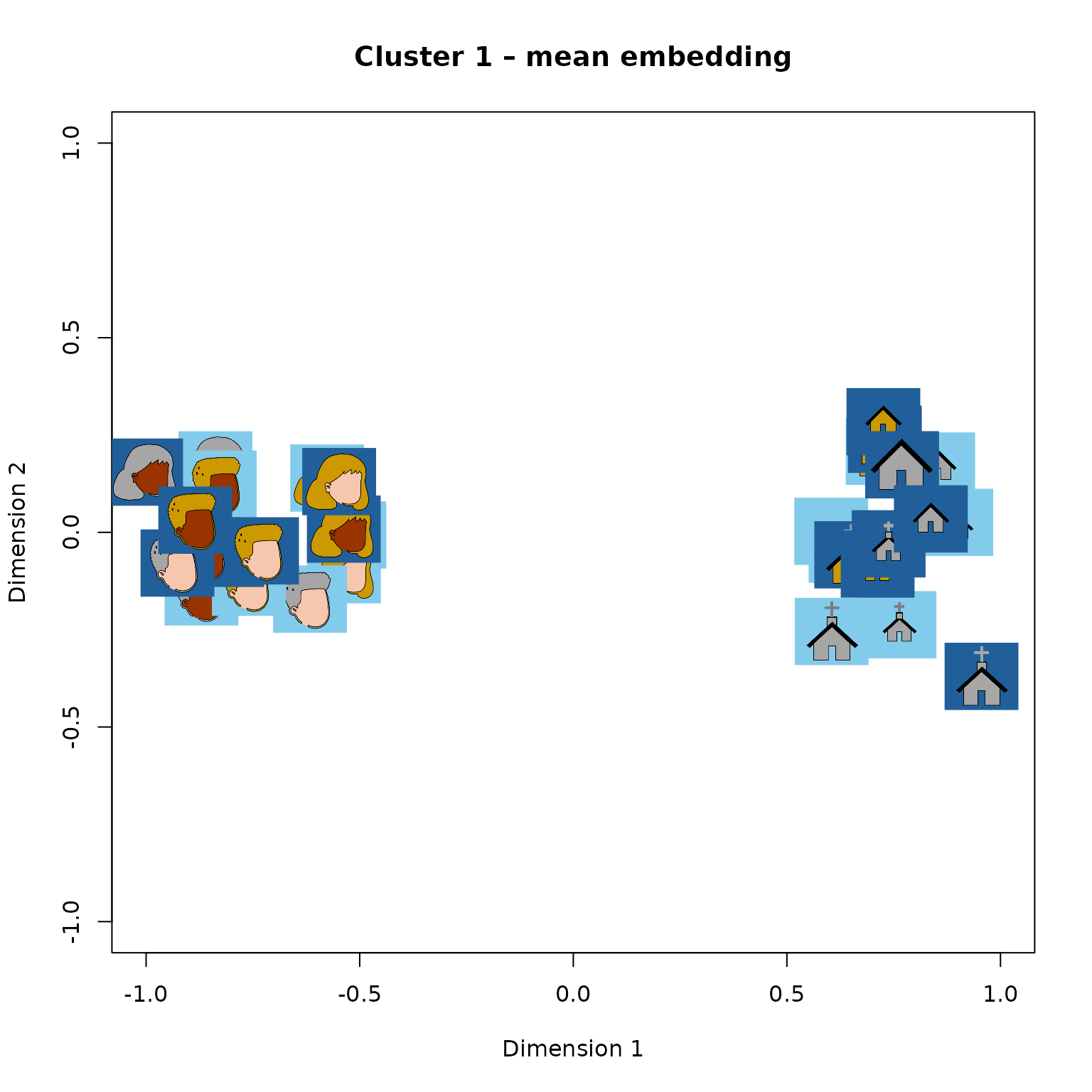 Mean embedding for cluster 1 (first two dimensions).