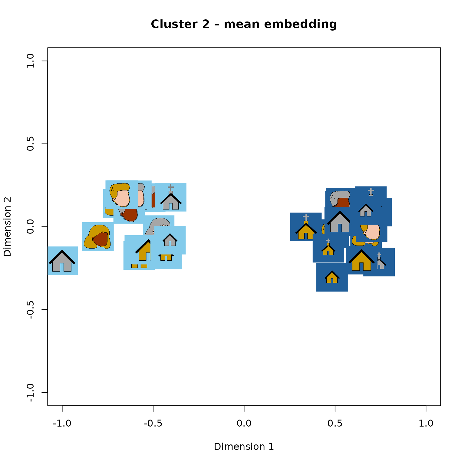 Mean embedding for cluster 2 (first two dimensions).