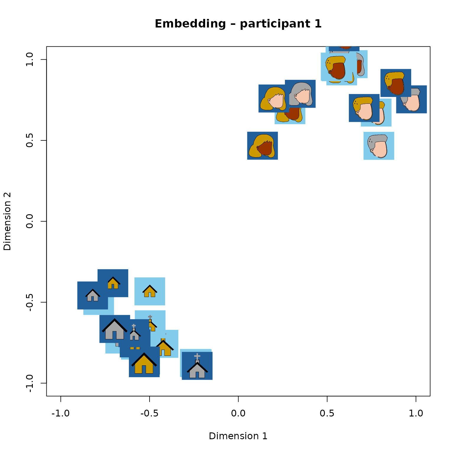3-D embedding for participant 1, with icon images as points (first two dimensions shown).