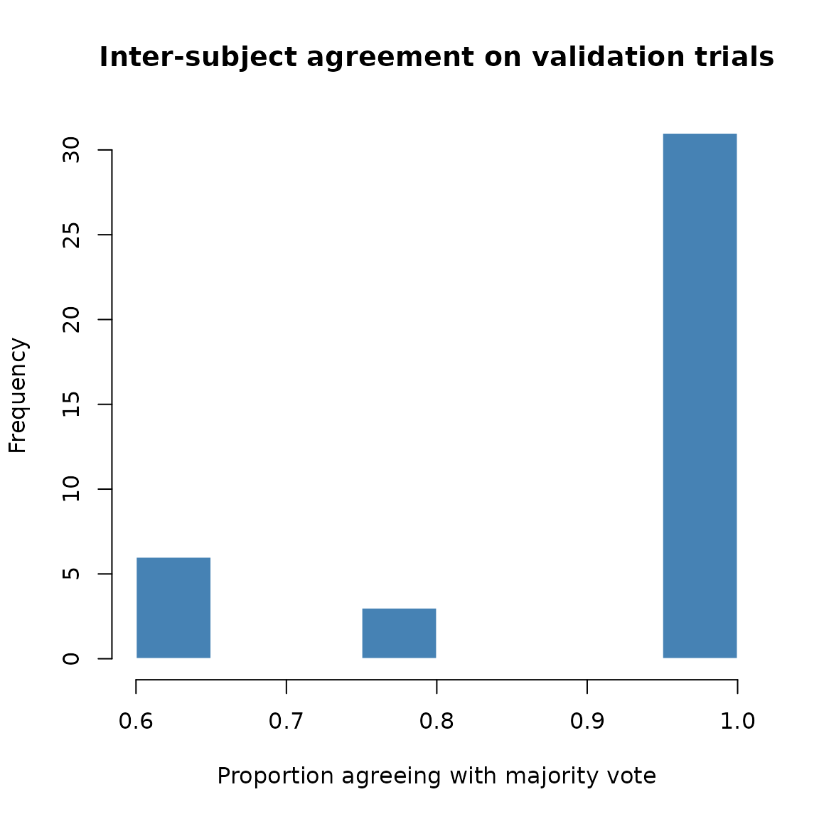 Distribution of inter-subject agreement on validation trials.